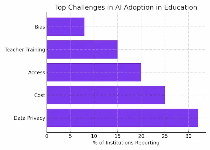 Bar chart showing challenges in AI adoption for education, including data privacy, cost, access, teacher training, and bias obvious examples of benefit of ai in education