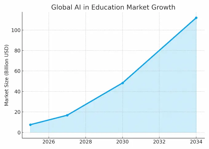 Global market growth of AI in education from $7.57 billion in 2025 to over $112 billion by 2034 if no benefit of ai in education then graph will certainly fall.