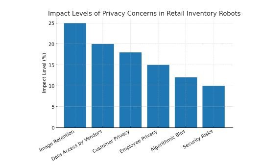Bar graph shows distribution of privacy concerns in retail inventory robots, highlighting image retention (25%), data access by vendors (20%), customer privacy (18%), employee privacy (15%), algorithmic bias (12%), and security risks (10%)."