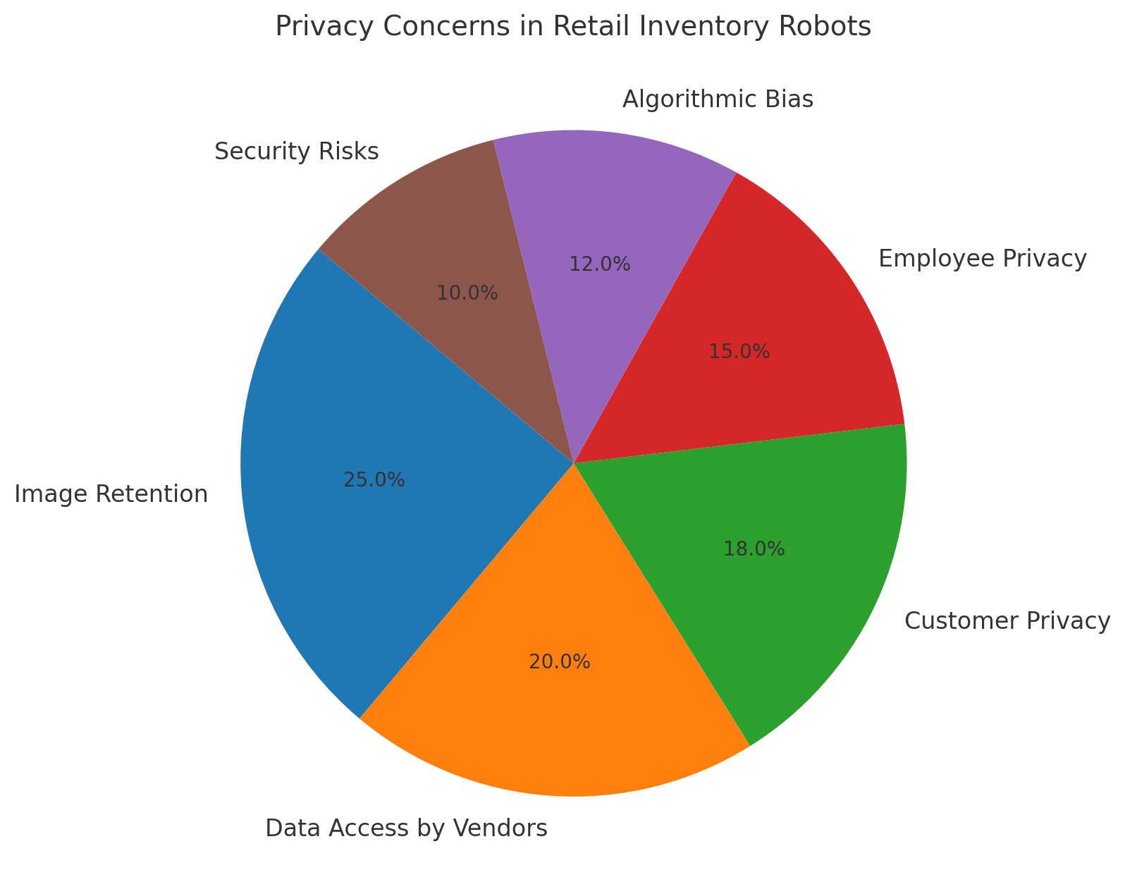 Pie chart showing privacy concerns in retail inventory robots