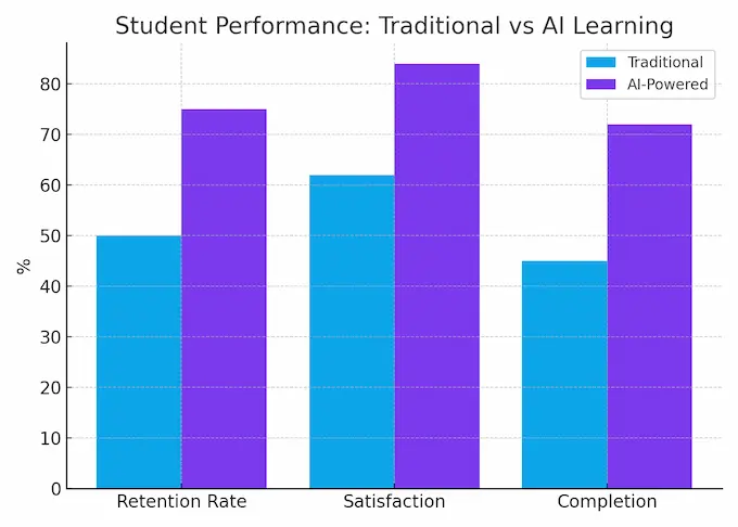 Comparison of student retention, satisfaction, and completion rates in traditional vs AI-powered learning. clearly showing benefit of ai in education