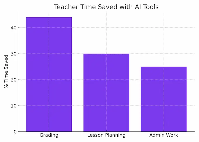 Teacher time saved through AI automation in grading, lesson planning, and administrative work. teacher are gaining much benefit of ai in education